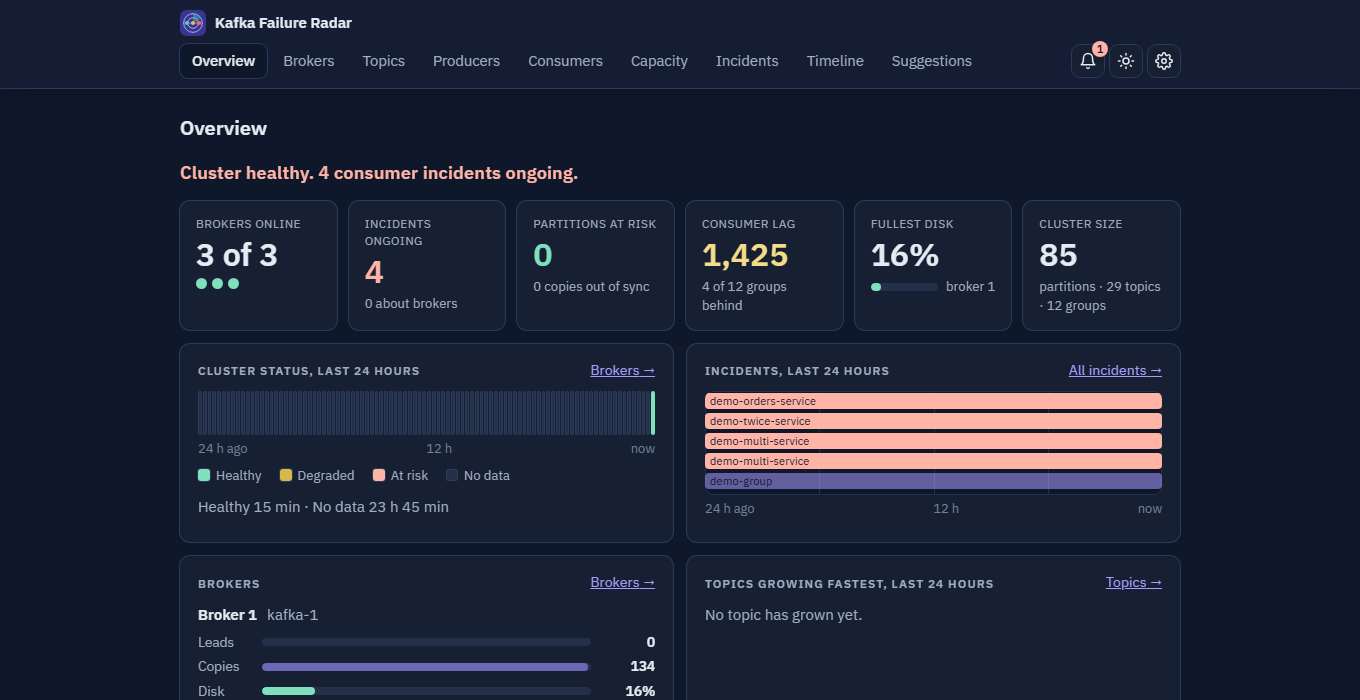 The overview: brokers online, incidents ongoing, partitions at risk, consumer lag, fullest disk and cluster size, with the cluster status over the last 24 hours and the incidents on a time axis.